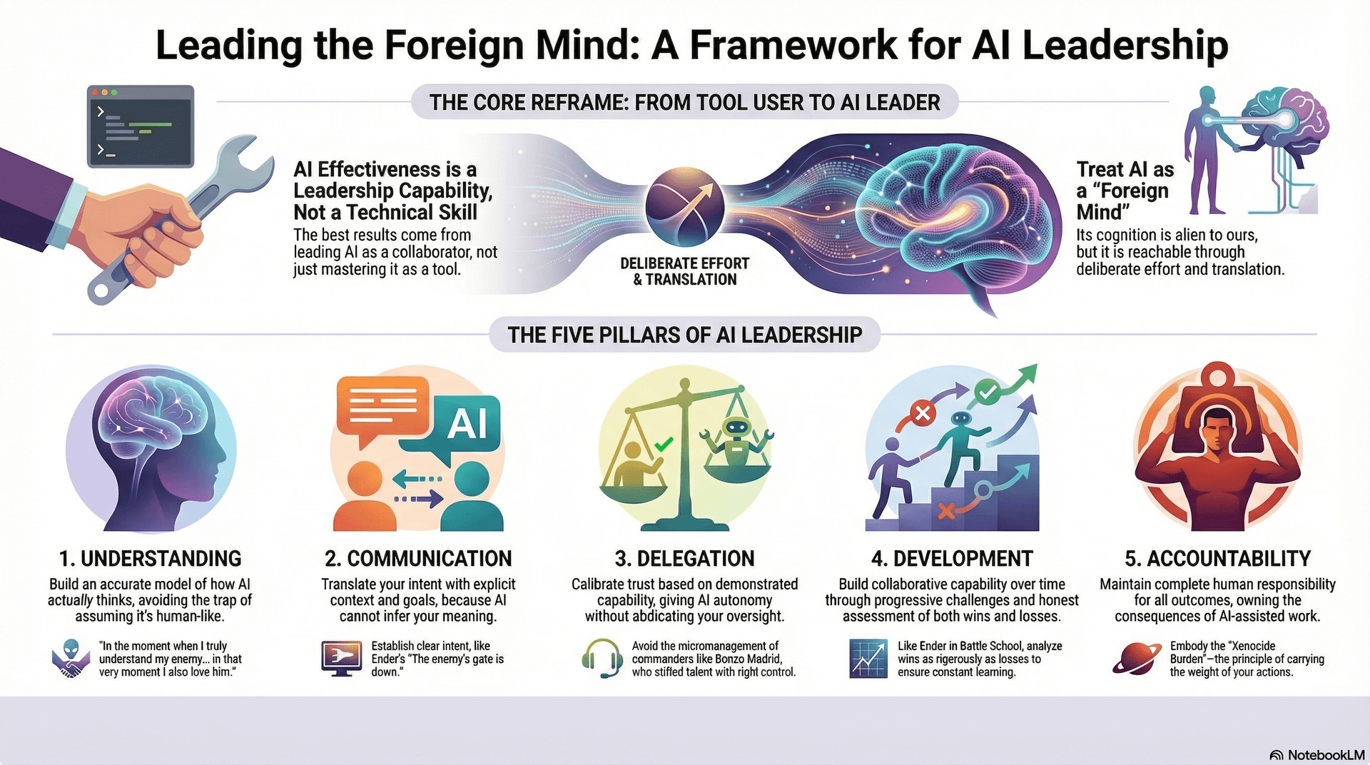 Leading the Foreign Mind: A Framework for AI Leadership - showing the five pillars